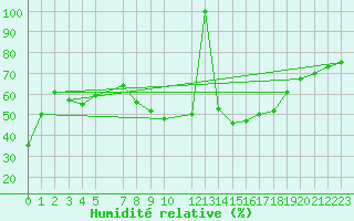 Courbe de l'humidit relative pour Estepona
