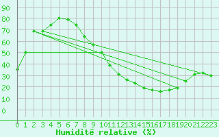 Courbe de l'humidit relative pour Tomelloso