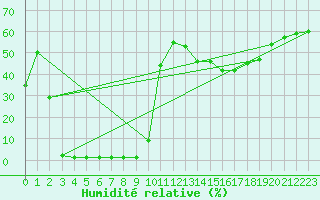 Courbe de l'humidit relative pour Valleroy (54)