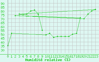 Courbe de l'humidit relative pour Santa Susana