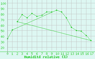 Courbe de l'humidit relative pour Tallahassee, Tallahassee Regional Airport