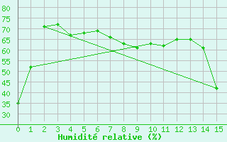 Courbe de l'humidit relative pour Banff, Alta.