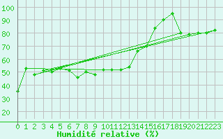 Courbe de l'humidit relative pour Pointe-Au-Pere (Inrs)