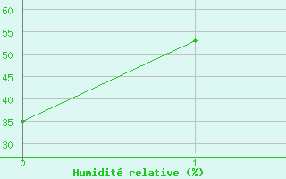 Courbe de l'humidit relative pour La Baie , Que.