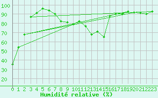 Courbe de l'humidit relative pour Engins (38)