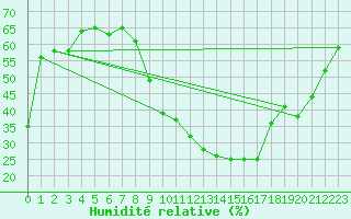 Courbe de l'humidit relative pour Ponferrada