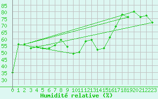 Courbe de l'humidit relative pour Bisoca