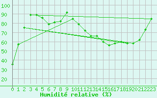 Courbe de l'humidit relative pour Brive-Laroche (19)