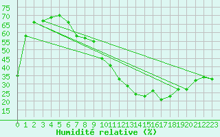 Courbe de l'humidit relative pour Marignane (13)