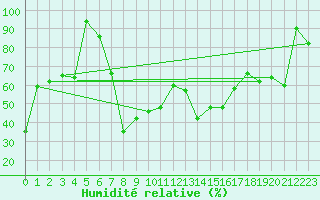 Courbe de l'humidit relative pour Jungfraujoch (Sw)