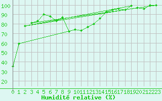 Courbe de l'humidit relative pour La Brvine (Sw)