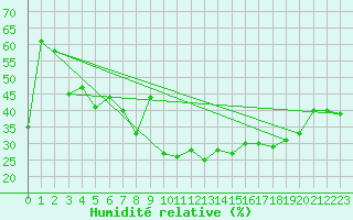 Courbe de l'humidit relative pour Adelboden