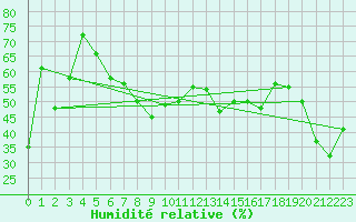 Courbe de l'humidit relative pour Grand Saint Bernard (Sw)