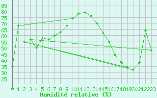 Courbe de l'humidit relative pour Melfort