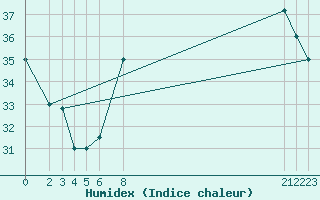 Courbe de l'humidex pour El Golea