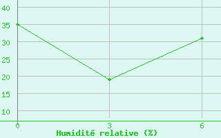 Courbe de l'humidit relative pour Choibalsan