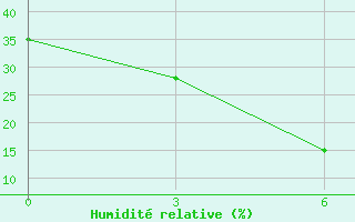 Courbe de l'humidit relative pour Saravan