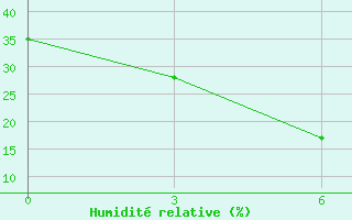 Courbe de l'humidit relative pour Bogd