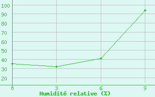 Courbe de l'humidit relative pour Norsk