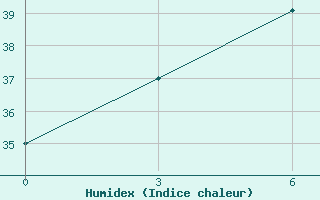 Courbe de l'humidex pour Nasik