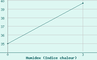 Courbe de l'humidex pour Shaoyang