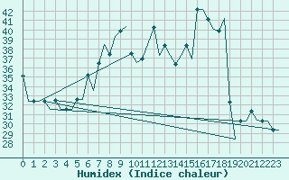 Courbe de l'humidex pour Adler