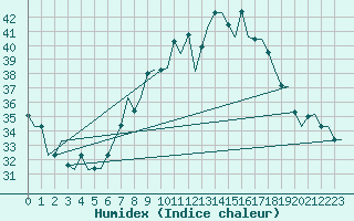 Courbe de l'humidex pour Milan (It)