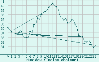 Courbe de l'humidex pour Firenze / Peretola