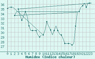 Courbe de l'humidex pour Hihifo Ile Wallis