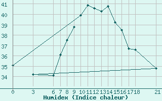 Courbe de l'humidex pour Bodrum