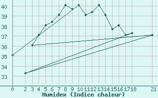 Courbe de l'humidex pour Jask