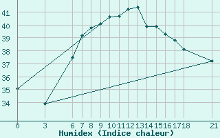 Courbe de l'humidex pour Iskenderun