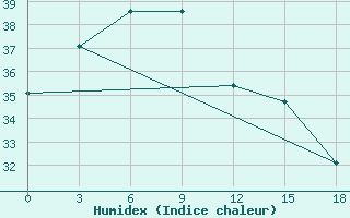 Courbe de l'humidex pour Saidpur