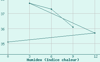 Courbe de l'humidex pour Rangpur