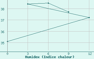 Courbe de l'humidex pour Kendari / Woltermon-Ginsidi