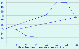 Courbe de tempratures pour Kenieba