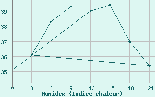 Courbe de l'humidex pour Dabaa