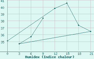 Courbe de l'humidex pour Port Said / El Gamil