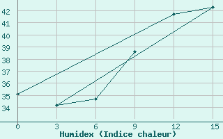 Courbe de l'humidex pour Kandi