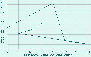 Courbe de l'humidex pour Zaghonan Magrane