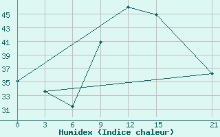 Courbe de l'humidex pour In Salah