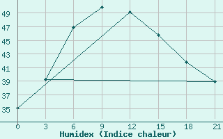 Courbe de l'humidex pour Chhor