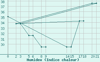 Courbe de l'humidex pour Colonia Juan Carras-Co Mazatlan, Sin.