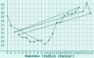 Courbe de l'humidex pour Richmond, Richmond International Airport