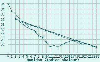 Courbe de l'humidex pour Feijo