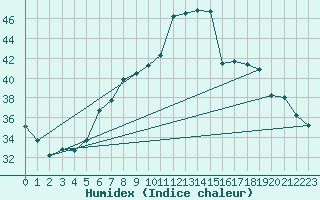 Courbe de l'humidex pour Aqaba Airport