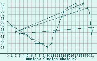 Courbe de l'humidex pour Augusta, Bush Field