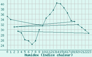 Courbe de l'humidex pour Sallanches (74)