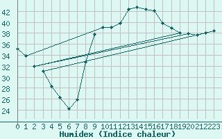 Courbe de l'humidex pour Xativa
