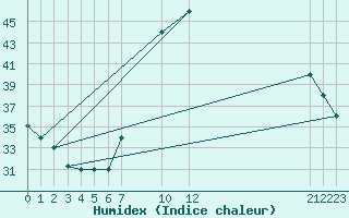 Courbe de l'humidex pour Timimoun